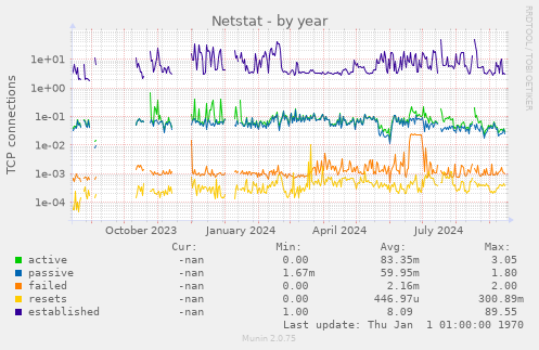 Netstat