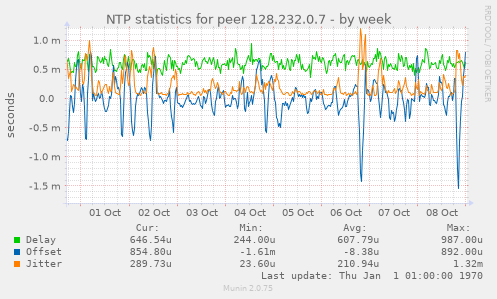 NTP statistics for peer 128.232.0.7