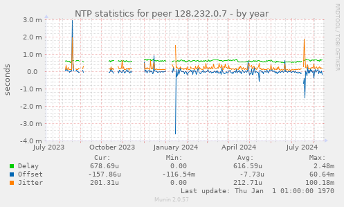 NTP statistics for peer 128.232.0.7