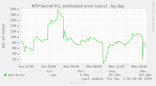 NTP kernel PLL estimated error (secs)