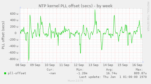 NTP kernel PLL offset (secs)