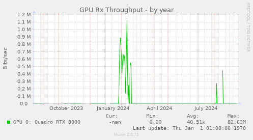 GPU Rx Throughput