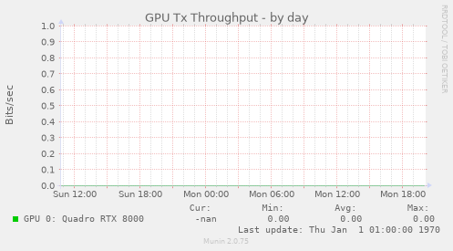 GPU Tx Throughput