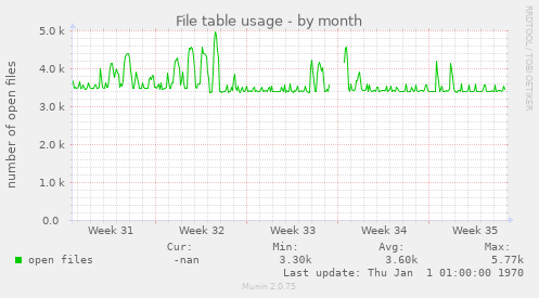 File table usage