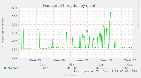 Number of threads