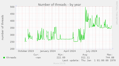 Number of threads