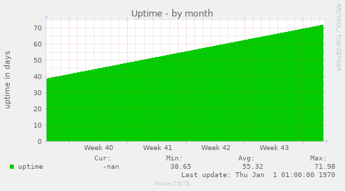 Uptime