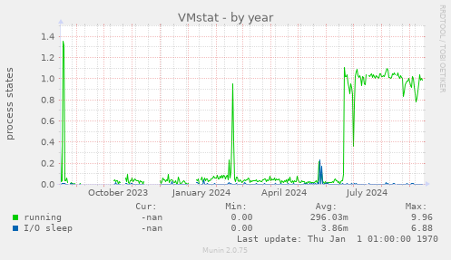 VMstat