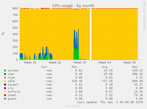 CPU usage