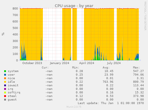 CPU usage