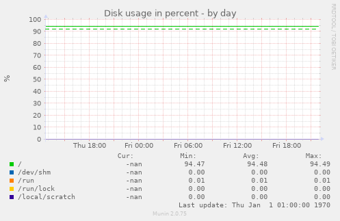 Disk usage in percent