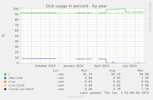 Disk usage in percent