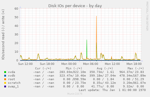 Disk IOs per device