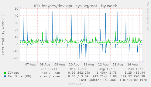 IOs for /dev/dev_gpu_sys_vg/root