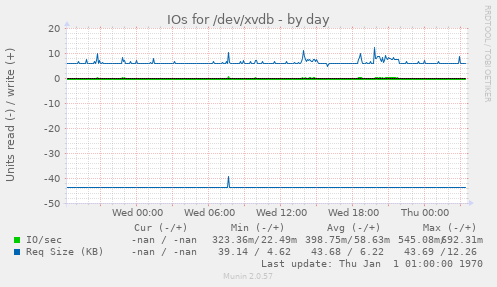 IOs for /dev/xvdb