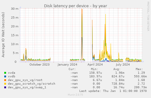 Disk latency per device