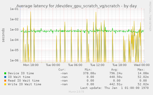 Average latency for /dev/dev_gpu_scratch_vg/scratch