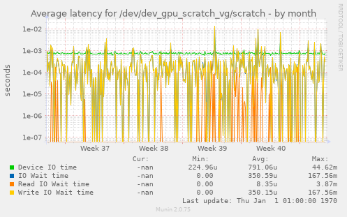 Average latency for /dev/dev_gpu_scratch_vg/scratch