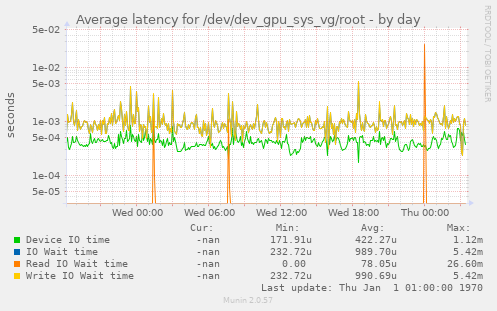 Average latency for /dev/dev_gpu_sys_vg/root