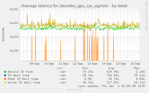 Average latency for /dev/dev_gpu_sys_vg/root