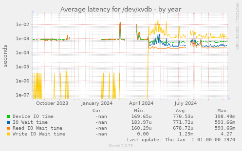 Average latency for /dev/xvdb