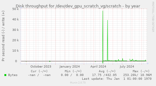 Disk throughput for /dev/dev_gpu_scratch_vg/scratch