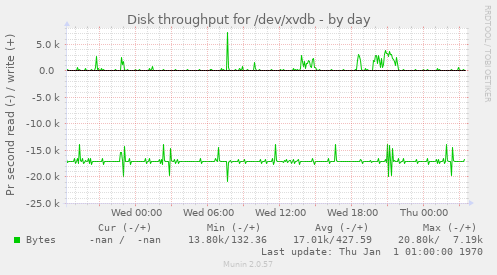 Disk throughput for /dev/xvdb