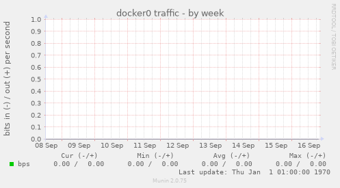 docker0 traffic