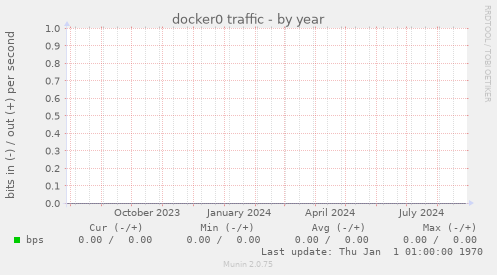 docker0 traffic