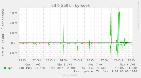 eth0 traffic