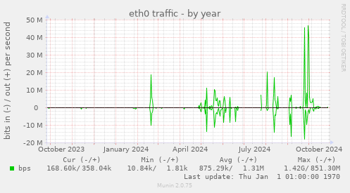 eth0 traffic