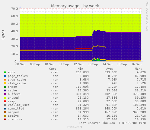 Memory usage