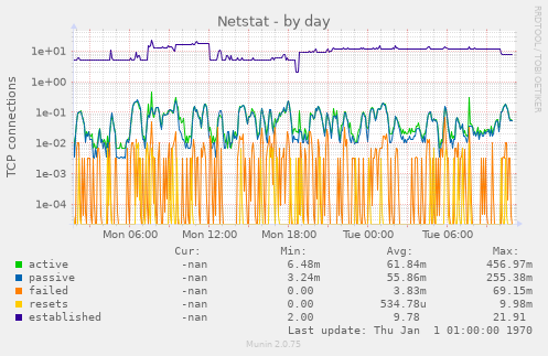 Netstat