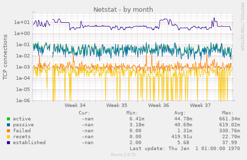 Netstat