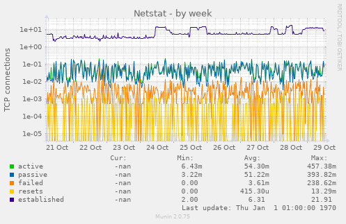 Netstat