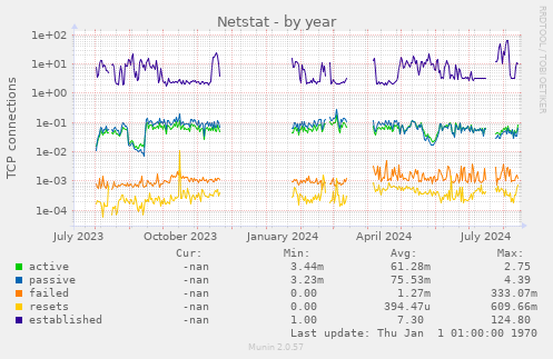 Netstat