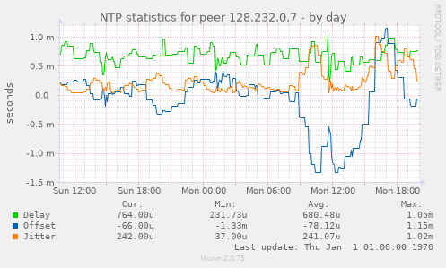 NTP statistics for peer 128.232.0.7