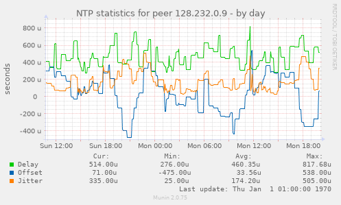 NTP statistics for peer 128.232.0.9