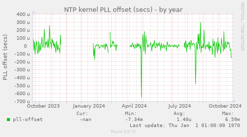 NTP kernel PLL offset (secs)