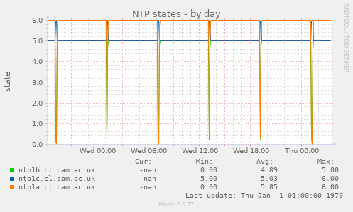 NTP states