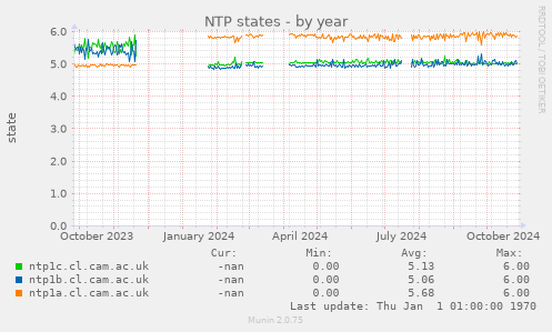 NTP states