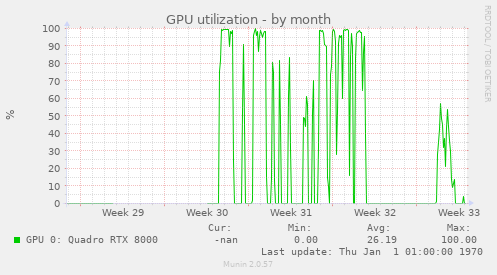 GPU utilization