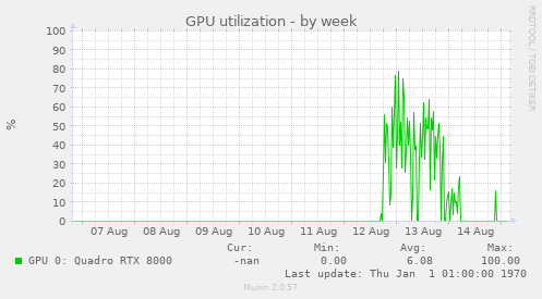 GPU utilization