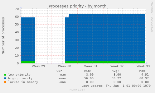 Processes priority