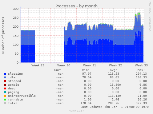 Processes