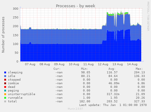 Processes