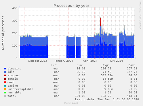 Processes