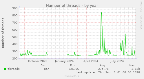 Number of threads