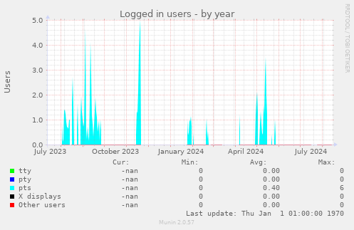 Logged in users