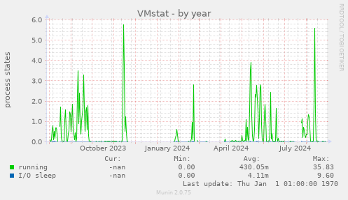 VMstat